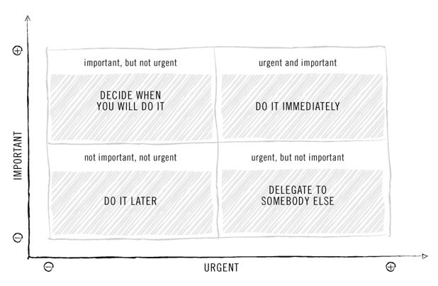 Eisenhower Chart